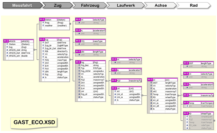 Data exchange schema