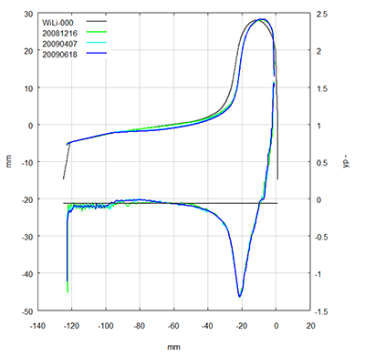 Evolution of a wheel profile