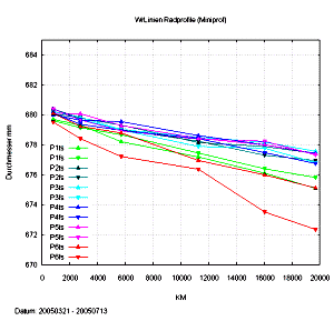 Diameter loss of individual wheels